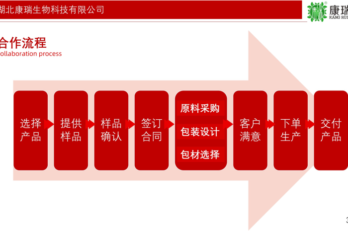 藥食同源膏滋代加工合作流程(圖1)