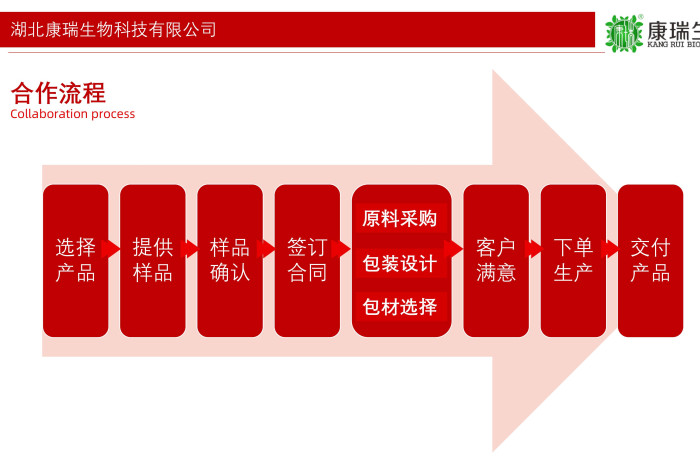膏方代工全鏈路定制服務